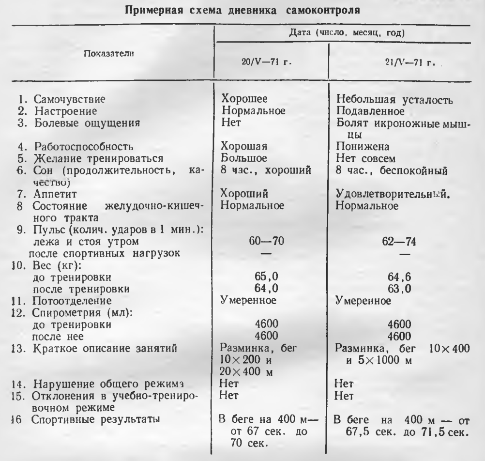 САМОКОНТРОЛЬ СПОРТСМЕНА. Часть 1 | Спортивные Статьи